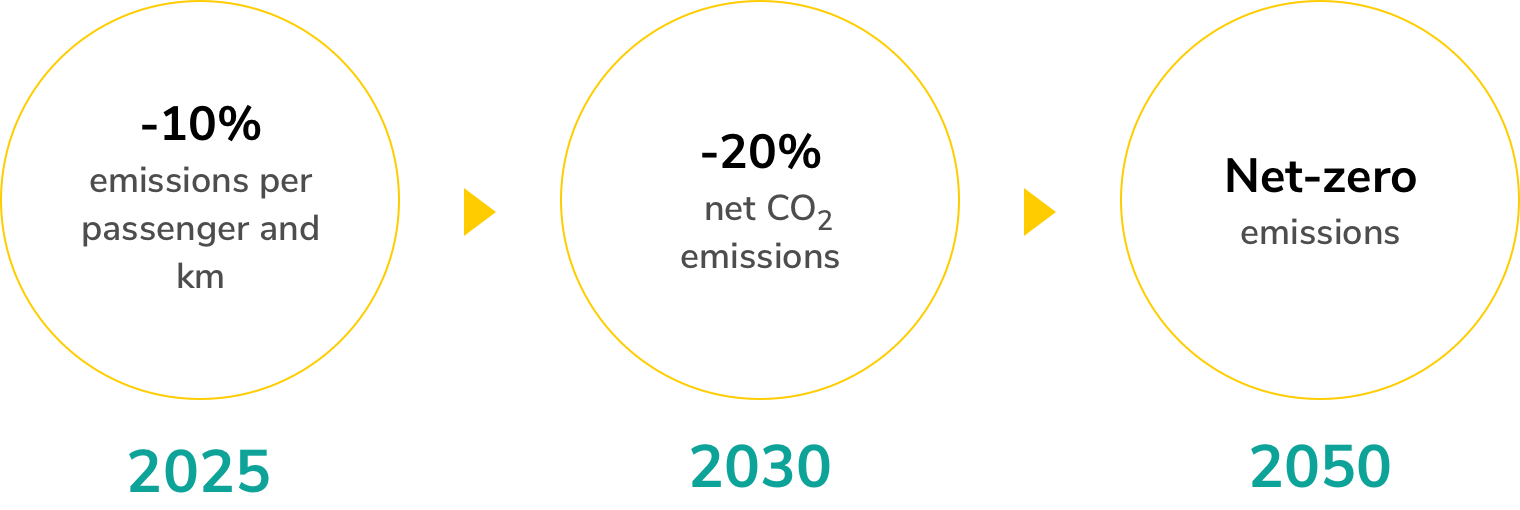 Vueling's sustainability goals